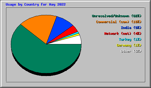 Usage by Country for May 2022