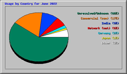 Usage by Country for June 2022