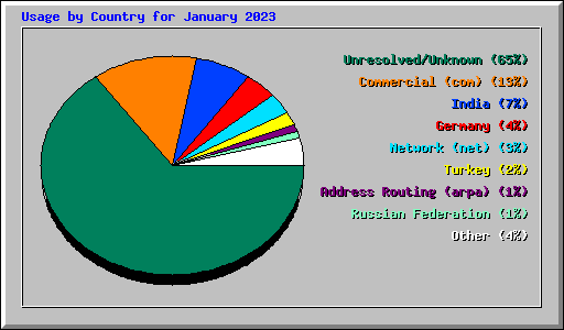 Usage by Country for January 2023