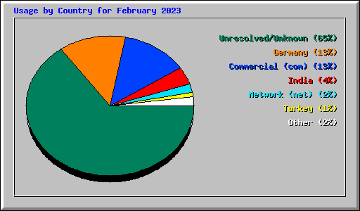 Usage by Country for February 2023