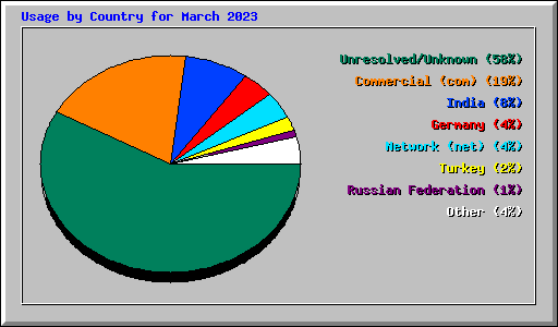 Usage by Country for March 2023