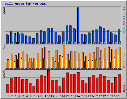 Daily usage for May 2022