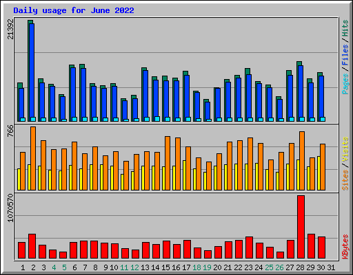 Daily usage for June 2022