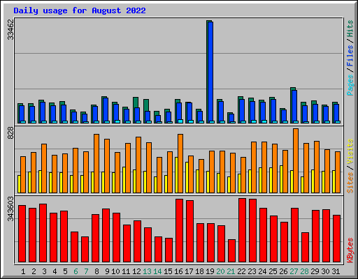 Daily usage for August 2022