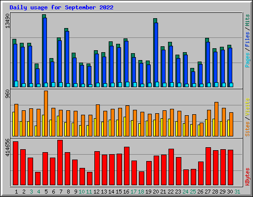 Daily usage for September 2022