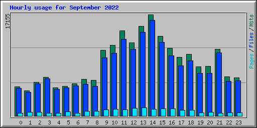 Hourly usage for September 2022