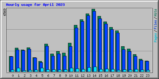 Hourly usage for April 2023
