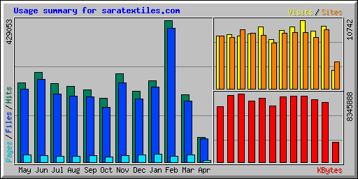 Usage summary for saratextiles.com
